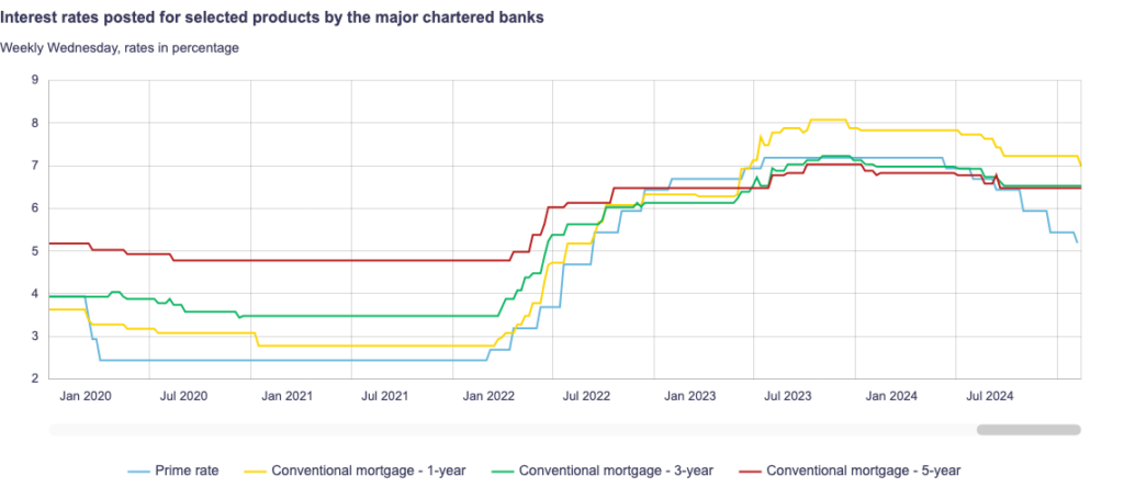 Mortgage rates bar graph